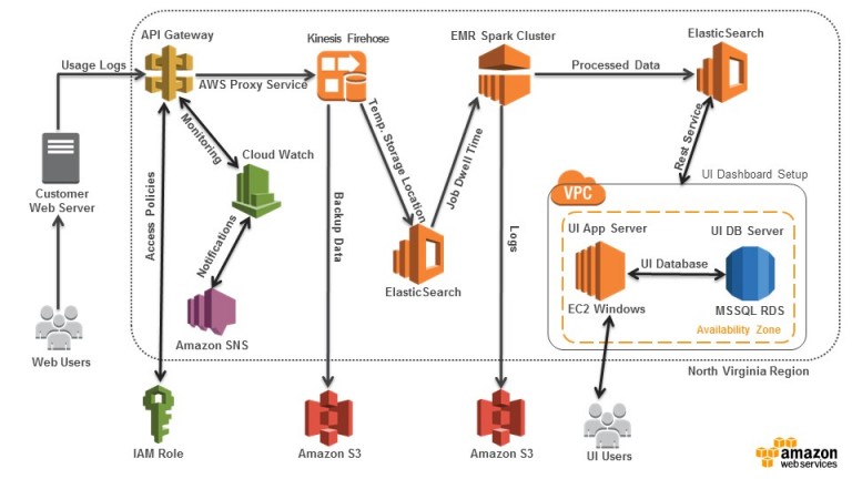 aws architecture aws architecture